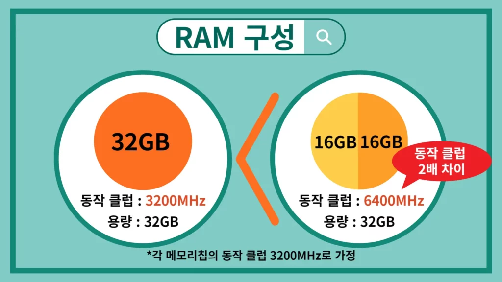 RAM 구성이 만약 같은 용량이라면 듀얼 구성으로 된 것이 유리다는 것을 설명하는 이미지